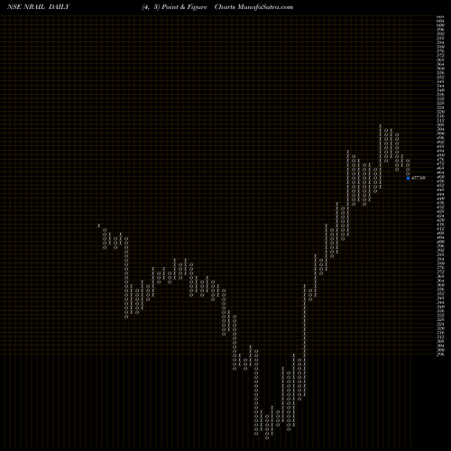 Free Point and Figure charts N R Agarwal Inds Ltd NRAIL share NSE Stock Exchange 