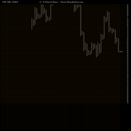Free Point and Figure charts Nupur Recyclers Limited NRL share NSE Stock Exchange 