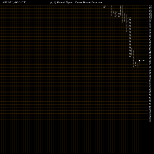 Free Point and Figure charts Nupur Recyclers Limited NRL_BE share NSE Stock Exchange 
