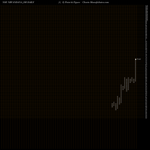 Free Point and Figure charts N R Vandana Tex Ind Ltd NRVANDANA_SM share NSE Stock Exchange 
