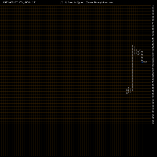 Free Point and Figure charts N R Vandana Tex Ind Ltd NRVANDANA_ST share NSE Stock Exchange 