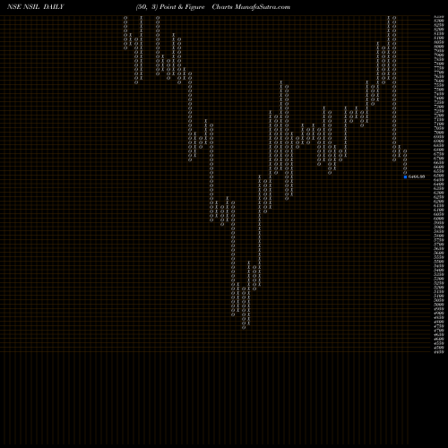 Free Point and Figure charts Nalwa Sons Investments Limited NSIL share NSE Stock Exchange 