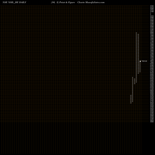 Free Point and Figure charts Nalwa Sons Investment Ltd NSIL_BE share NSE Stock Exchange 