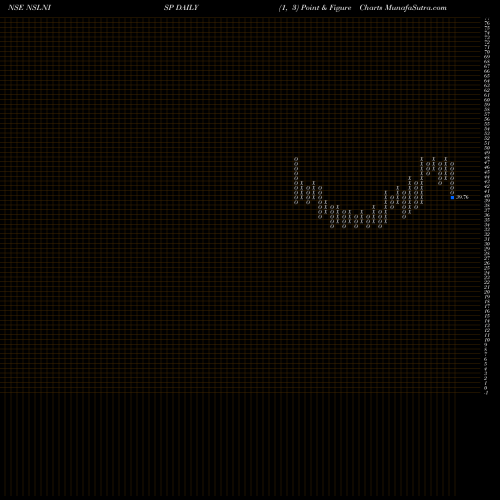 Free Point and Figure charts Nmdc Steel Limited NSLNISP share NSE Stock Exchange 