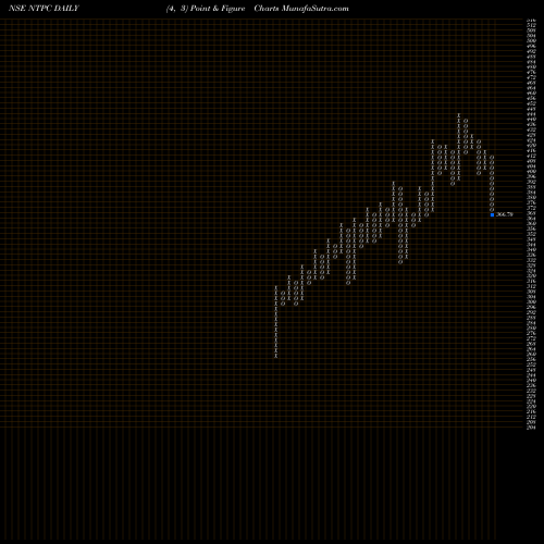 Free Point and Figure charts NTPC Limited NTPC share NSE Stock Exchange 