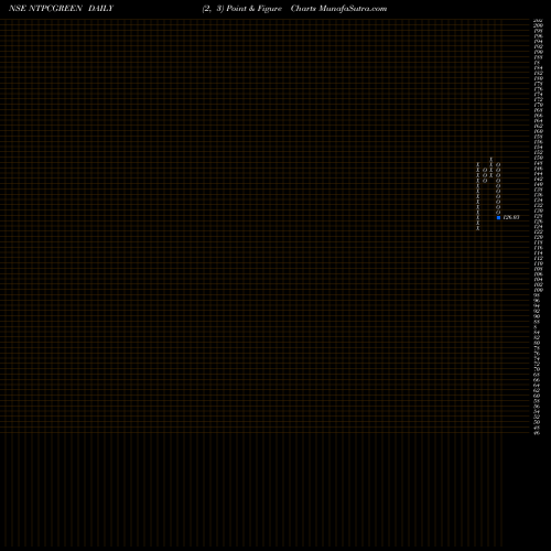Free Point and Figure charts Ntpc Green Energy Limited NTPCGREEN share NSE Stock Exchange 