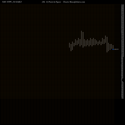 Free Point and Figure charts 8.66%s-r-ncd Series 3a NTPC_N3 share NSE Stock Exchange 