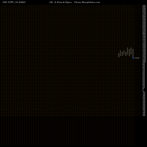 Free Point and Figure charts 8.73%s-r-ncd Series 2b NTPC_N5 share NSE Stock Exchange 