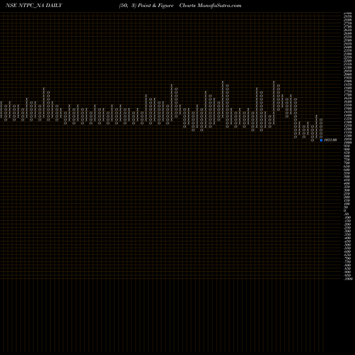 Free Point and Figure charts Tfb 7.37% 2035 Sr. 3a NTPC_NA share NSE Stock Exchange 