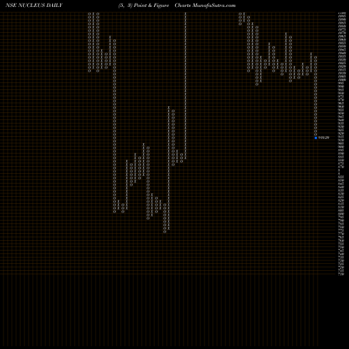 Free Point and Figure charts Nucleus Software Exports Limited NUCLEUS share NSE Stock Exchange 