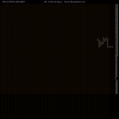 Free Point and Figure charts Nucleus Software Exports NUCLEUS_BE share NSE Stock Exchange 