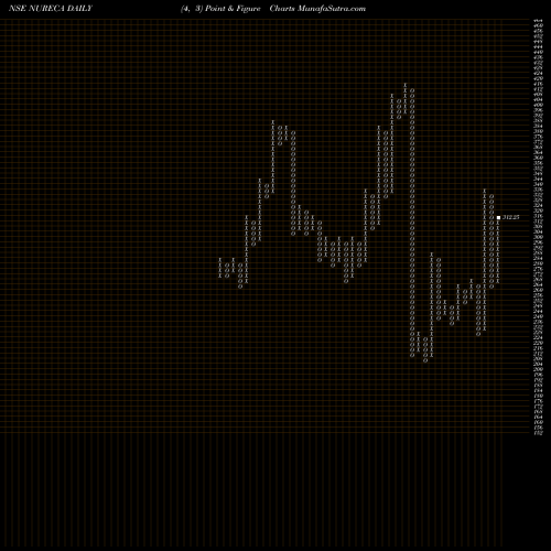 Free Point and Figure charts Nureca Limited NURECA share NSE Stock Exchange 