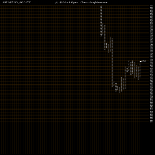 Free Point and Figure charts Nureca Limited NURECA_BE share NSE Stock Exchange 