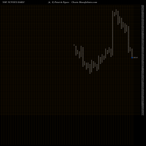 Free Point and Figure charts Nuvoco Vistas Corp Ltd NUVOCO share NSE Stock Exchange 
