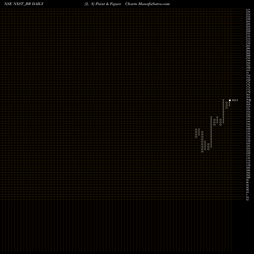 Free Point and Figure charts Nexus Select Trust NXST_RR share NSE Stock Exchange 