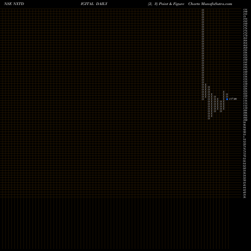 Free Point and Figure charts Nxtdigital Limited NXTDIGITAL share NSE Stock Exchange 