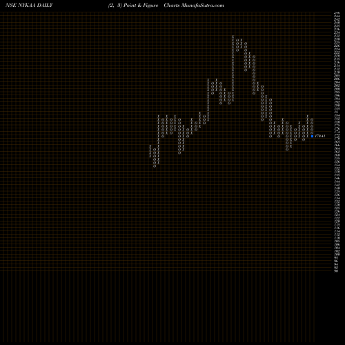 Free Point and Figure charts Fsn E Commerce Ventures NYKAA share NSE Stock Exchange 