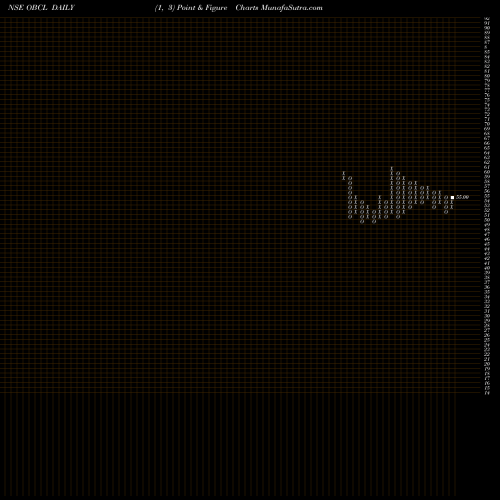 Free Point and Figure charts Orissa Bengal Carrier Ltd OBCL share NSE Stock Exchange 