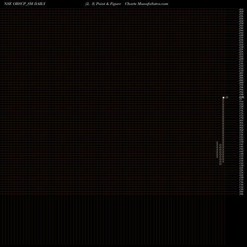 Free Point and Figure charts Obsc Perfection Limited OBSCP_SM share NSE Stock Exchange 