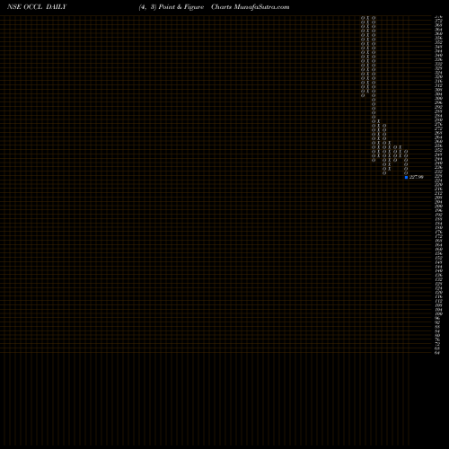 Free Point and Figure charts Oriental Carbn & Chem Ltd OCCL share NSE Stock Exchange 