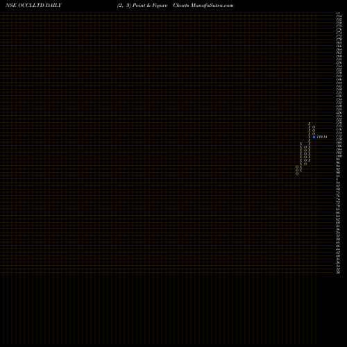 Free Point and Figure charts Occl Limited OCCLLTD share NSE Stock Exchange 