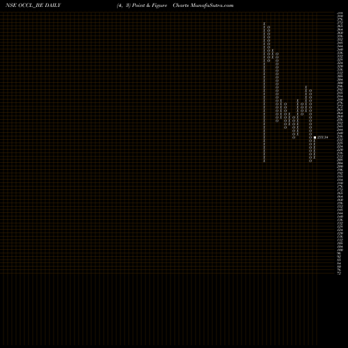 Free Point and Figure charts Oriental Carbn & Chem Ltd OCCL_BE share NSE Stock Exchange 