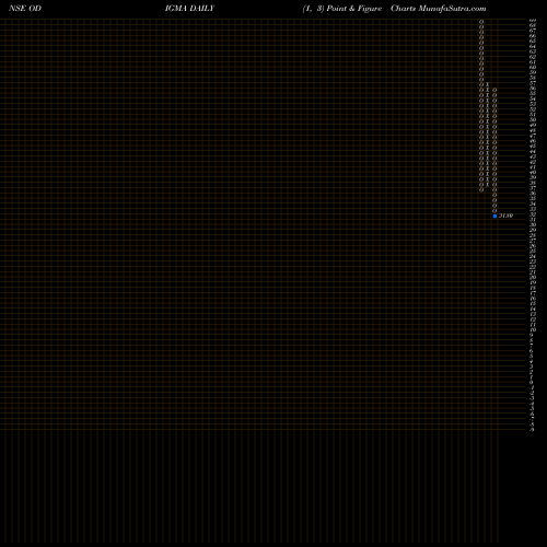 Free Point and Figure charts Odigma Consultancy Sol L ODIGMA share NSE Stock Exchange 