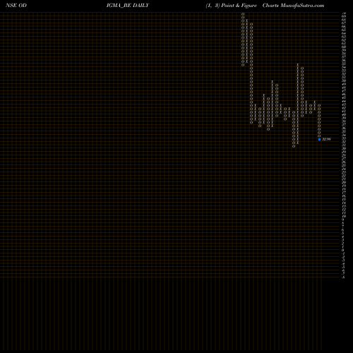 Free Point and Figure charts Odigma Consultancy Sol L ODIGMA_BE share NSE Stock Exchange 
