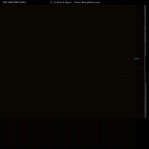 Free Point and Figure charts Odyssey Corporation Ltd. ODYCORP share NSE Stock Exchange 