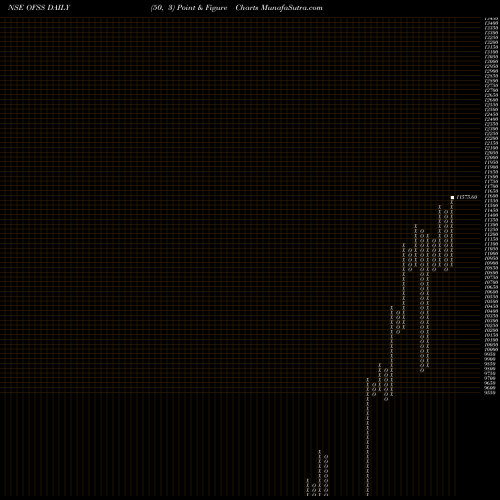 Free Point and Figure charts Oracle Financial Services Software Limited OFSS share NSE Stock Exchange 