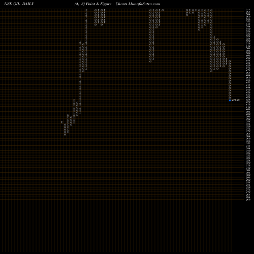 Free Point and Figure charts Oil India Limited OIL share NSE Stock Exchange 