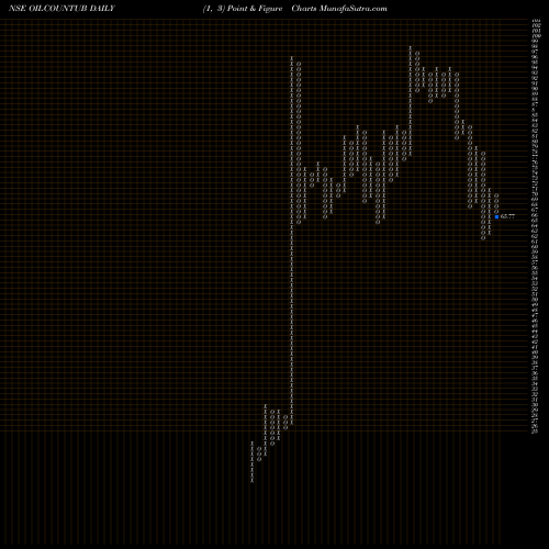 Free Point and Figure charts Oil Country Tubular Limited OILCOUNTUB share NSE Stock Exchange 