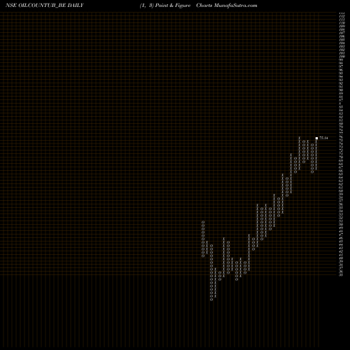 Free Point and Figure charts Oil Country Tubular Ltd. OILCOUNTUB_BE share NSE Stock Exchange 