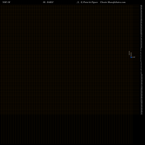 Free Point and Figure charts OCL Iron And Steel Limited OISL share NSE Stock Exchange 