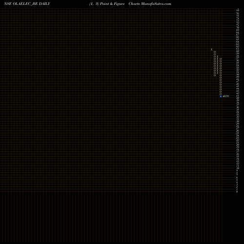 Free Point and Figure charts Ola Electric Mobility Ltd OLAELEC_BE share NSE Stock Exchange 