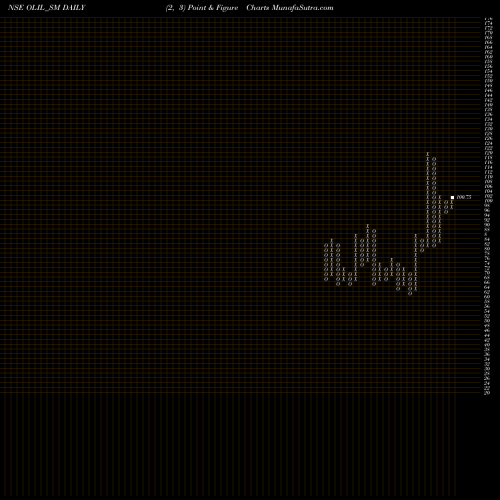 Free Point and Figure charts Oneclick Logistics Ind L OLIL_SM share NSE Stock Exchange 