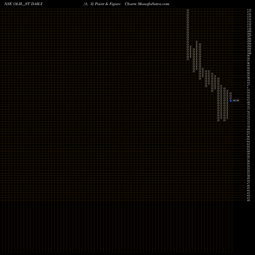 Free Point and Figure charts Oneclick Logistics Ind L OLIL_ST share NSE Stock Exchange 