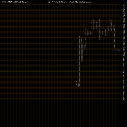 Free Point and Figure charts Omax Autos Ltd OMAXAUTO_BE share NSE Stock Exchange 