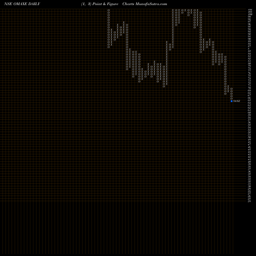 Free Point and Figure charts Omaxe Limited OMAXE share NSE Stock Exchange 