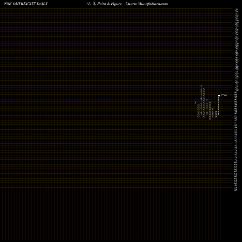 Free Point and Figure charts Om Freight Forwarders Ltd OMFREIGHT share NSE Stock Exchange 