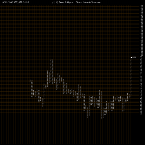 Free Point and Figure charts Omfurn India Limited OMFURN_SM share NSE Stock Exchange 