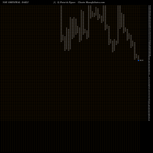 Free Point and Figure charts Om Infra Limited OMINFRAL share NSE Stock Exchange 