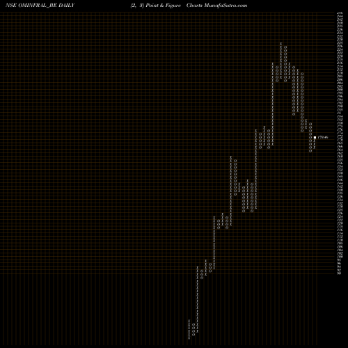 Free Point and Figure charts Om Infra Limited OMINFRAL_BE share NSE Stock Exchange 