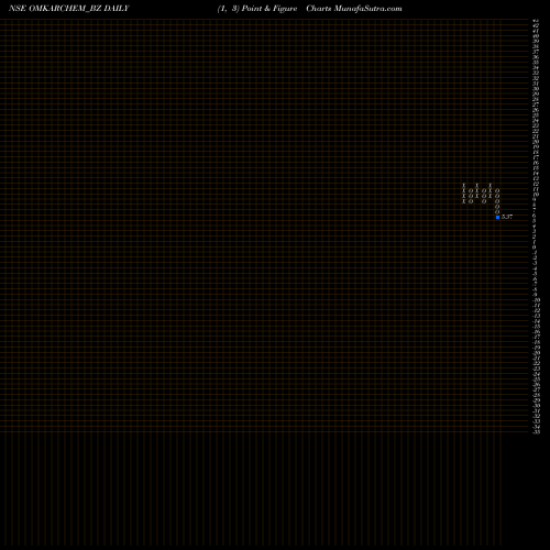 Free Point and Figure charts Omkar Spl Chem Ltd OMKARCHEM_BZ share NSE Stock Exchange 