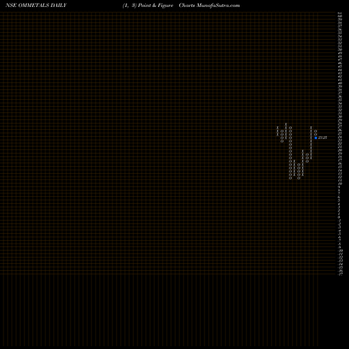 Free Point and Figure charts OM Metals Infraprojects Limited OMMETALS share NSE Stock Exchange 