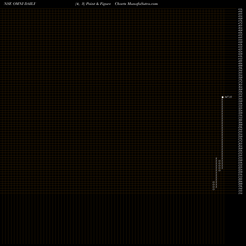 Free Point and Figure charts Omnitech Engineering Ltd OMNI share NSE Stock Exchange 