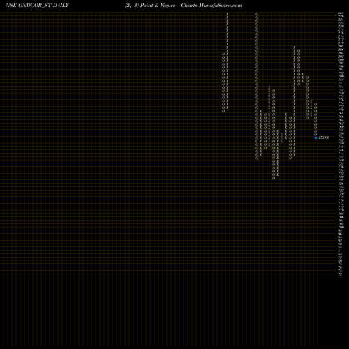 Free Point and Figure charts On Door Concepts Limited ONDOOR_ST share NSE Stock Exchange 
