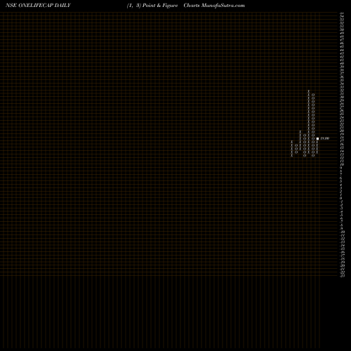 Free Point and Figure charts Onelife Capital Advisors Limited ONELIFECAP share NSE Stock Exchange 