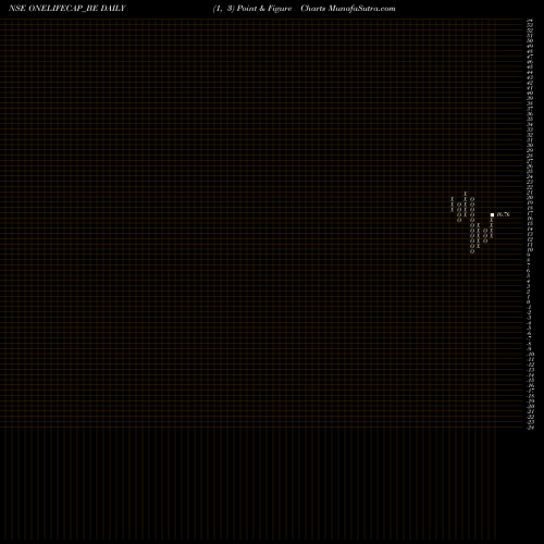Free Point and Figure charts Onelife Cap Advisors Ltd ONELIFECAP_BE share NSE Stock Exchange 