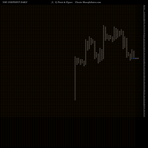 Free Point and Figure charts One Point One Sol Ltd ONEPOINT share NSE Stock Exchange 